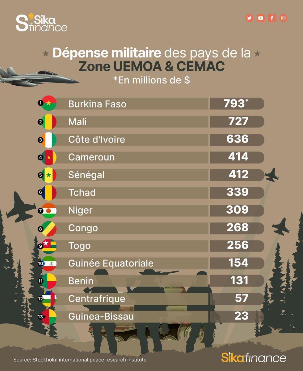 Les dépenses militaires des pays de la zone UEMOA et CEMAC en 2023