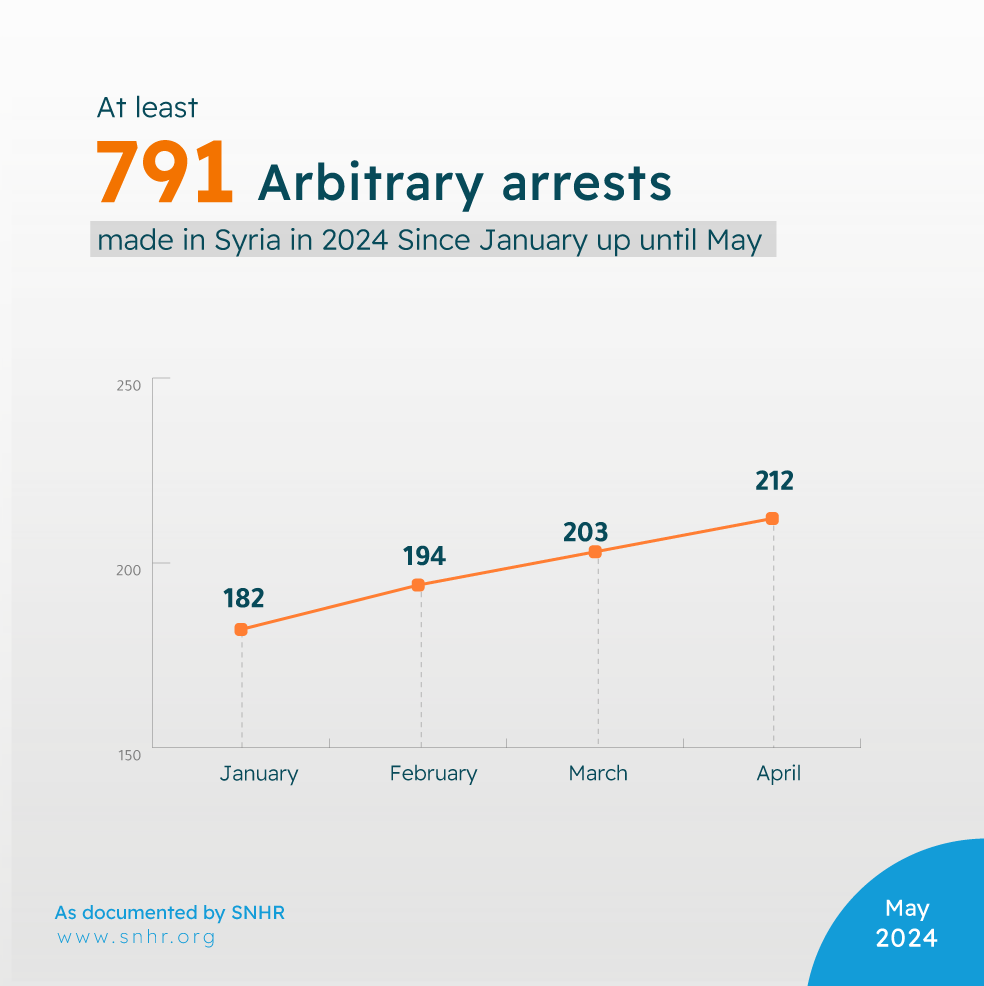 Distribution of 2024’s arbitrary arrests in #Syria by month As documented by #SNHR See the full report: snhr.org/?p=67986