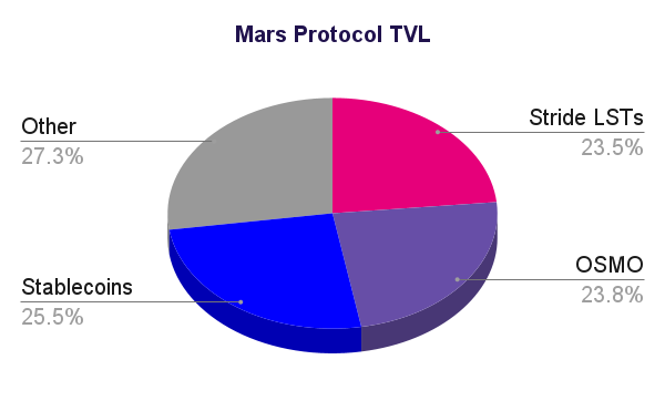 . @Mars_Protocol is thriving! Despite the recent market down-turn, Mars TVL remains at $22.5M - just 10% off its recent ATH. Of that, $5.3M is Stride LSTs. As yield-bearing tokens with decent LTV ratios, Stride LSTs are great collateral in a Mars credit account 💪