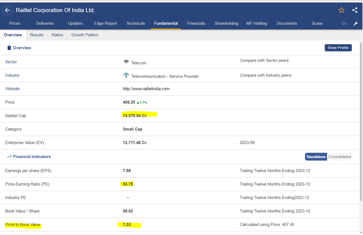 #railtel 
Railtel Corporation of India Posted very good Earning growth in #Q4FY24 but operationally an average quarter due to higher Expenses on Project.

-Earnings(Cr) 832 Vs 668 QoQ, 697 YoY
-PBTE(Cr) 89.6 Vs 95 QoQ, 65.6 YoY
-PAT(Cr) 77.5 Vs 62 QoQ, 75 YoY

Profitability