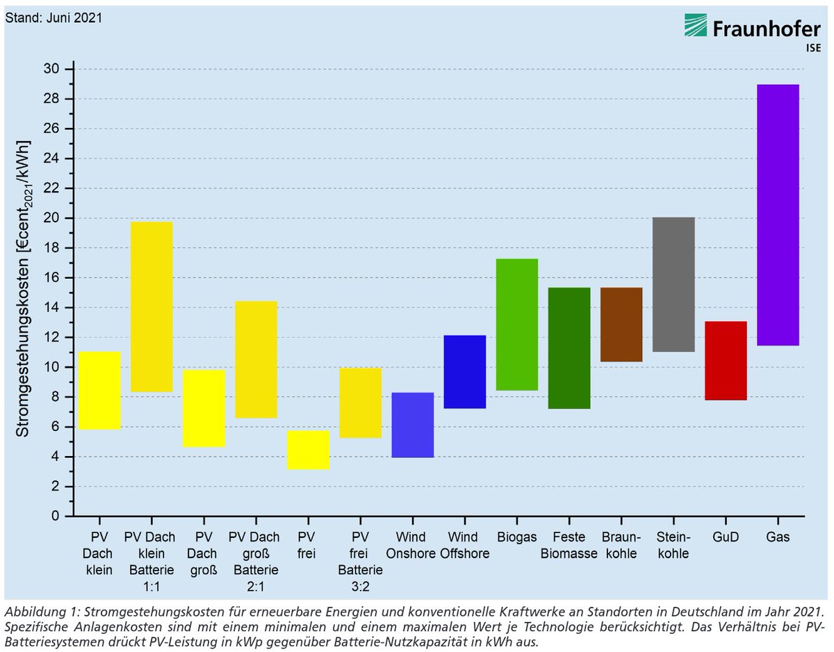 @cmdrzoke @cvictordus @jungpionier_ Das oben waren nur die Brennstoffkosten, ohne Abschreibung etc..
Hier vom Fraunhofer ISE, die gesamten Stromgestehungskosten. Link im ALT.