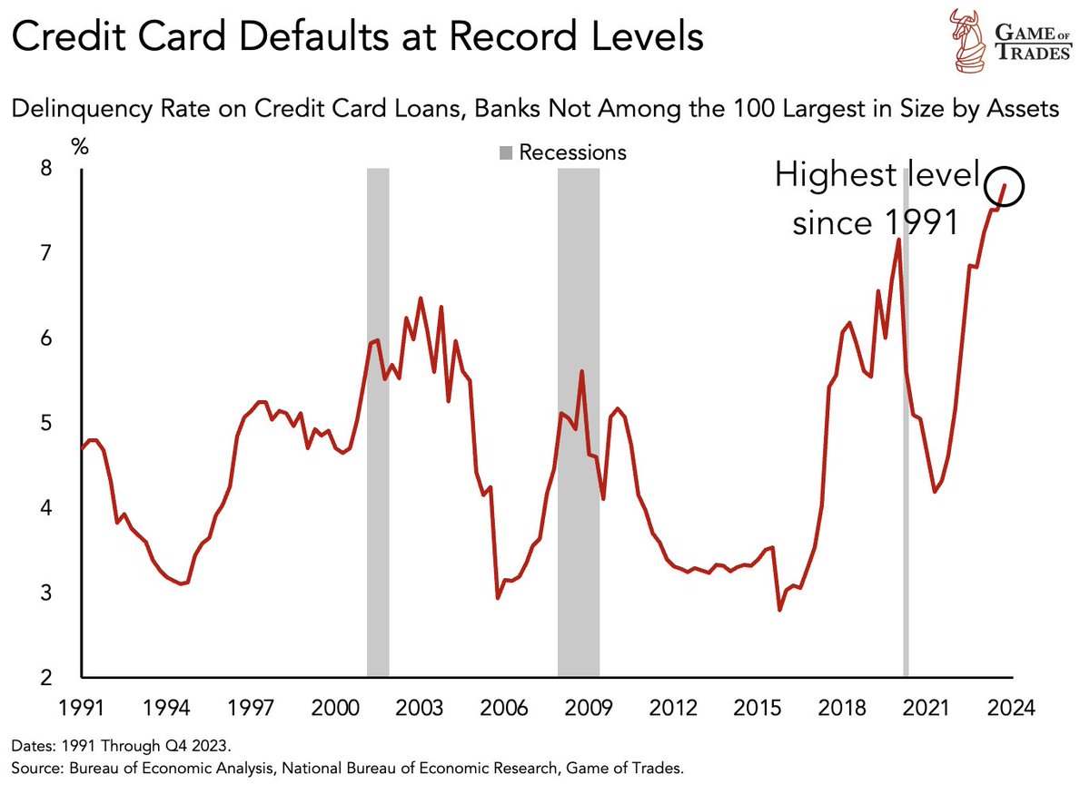 CAUTION: Credit card default rate for small lenders have now hit a new record of 7.8%

These levels have NEVER been seen since 1991