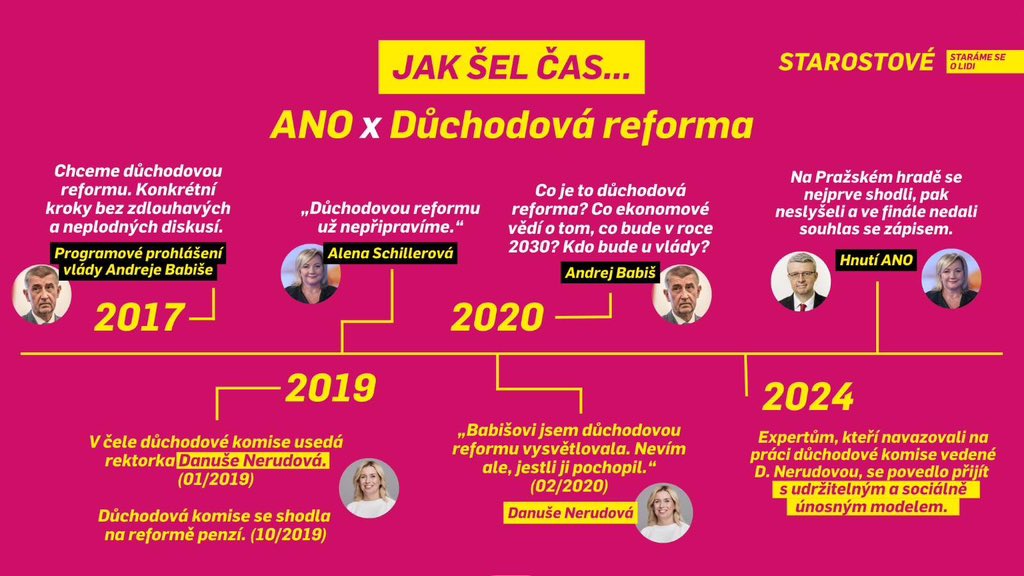 Pan Havlíček dneska v Seznamu našel nového viníka, proč nemáme důchodovou reformu - může za to Nerudová. Tak pane poslanče pro jistotu, pravda je ta, že celou dobu jste důchodové reformě házeli klacky pod nohy, aby nic nevzniklo. Když i přes váš odpor reforma vznikla, zapanoval