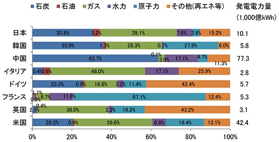 知っておいてほしい。
カーボンニュートラルの観点から、日本の自動車産業はEVで世界に遅れていると言われてますが、日本の電力源は火力の割合が多く、EVが普及してCO2を削減しても、その動力源である電気を火力で作るとなるとその工程でCO2を排出するという顛末。物事の裏側まで見ないといけないね。