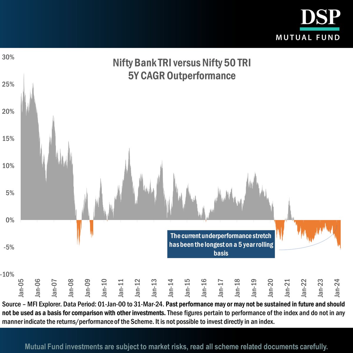 #DSPInsights Banking: A sensible choice today? At 1055 days, the current underperformance in the banking sector vs Nifty 50 has lasted the longest, on a 5-year rolling basis. Historical data suggests such stretches may precede a rally. Add to this- average 5 yr returns…