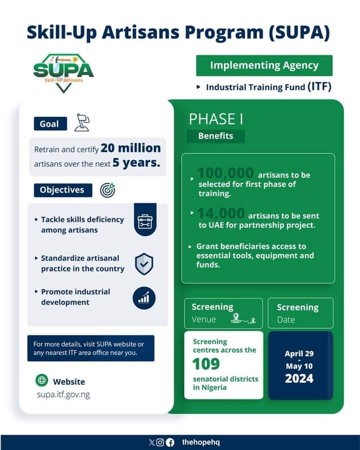 SUPA is an initiative of the President @officialABAT Tinubu-led Renewed Hope administration under the Industrial Training Fund which aims to retrain 20 million artisans over the next 5 years as part of efforts to promote industrial development and 

#GreatnessIsComing.