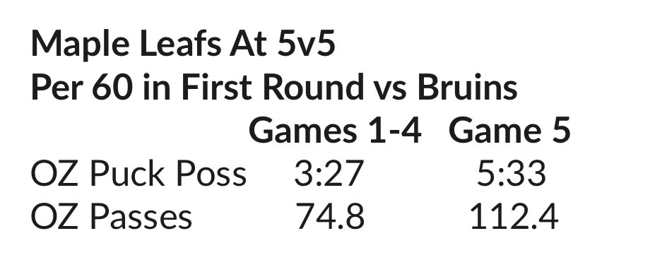 The Maple Leafs had 5:46 of OZ puck possession at five-on-five in Tuesday's Game 5 OT win in Boston. That is over 2 minutes above their per 60 average in the previous four games of this series.