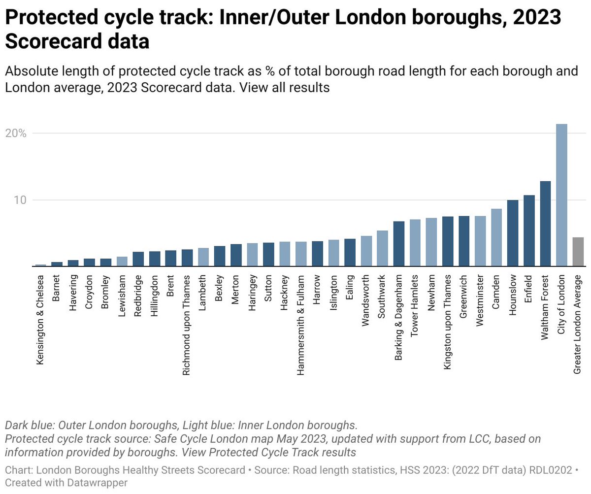 Shocking to see Lewisham right down at the bottom of London boroughs in terms of cycle lanes (data from @HSscorecard). Look who's below us. Do we really think this is good enough @LouiseKrupski and @Brenda_Dacres?