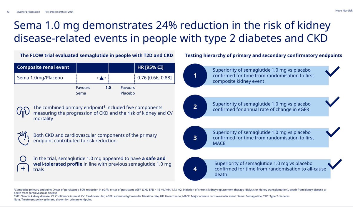 Más beneficio de semaglutida. Los resultados del #Flow que se presentará el 24/05. Pacientes con enfermedad renal diabetes: -⬇️ progresión Enf.renal -⬇️ eventos cardiovasculares -⬇️ mortalidad total Y lo siguen llamando “un fármaco para adelgazar” … Es decepcionante