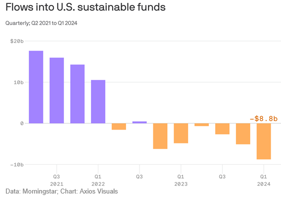 U.S. sustainable investment funds, incl. ETFs, suffered their worst-ever exodus in Q1. They saw $8.8 billion in net outflows, per new data from Morningstar... Europe saw $10.9 billion in net inflows and home to the majority of the world's sustainable fund AUM (I'd guess 75%+)