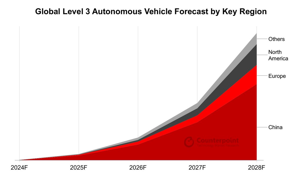 @Qualcomm @CounterPointTR @VW @ToyotaMotorCorp @GM @Stellantis @Hyundai_Global @BMWGroup @neiltwitz @IgnacioTechie @nandinisgTOI @Reporter_indian @manav_sinha @lparas69 @DannyDcruze1 @itriangleindia @teltonika @BoschGlobal @Tarunpathak @Unomindacom @Atlanta_systems @LGIndia @BlackBox_GPS @rosmertatech @rekhaonline @MORTHIndia @abhik_d_analyst @AyushBh08280682 @faddy0015 @MohitOpinion @Inquisitiveme17 @akgupta_10 @PrachirSingh @GadgetFreak4U @ChawlaArushi @anshikajain41 @ETAuto @ians_india @HindustanTimes @the_hindu @ABPNews @news18dotcom @IndiaToday @ndtv @republic @BMWUSA @MercedesBenzUSA @Tesla @Toyota @Honda 🚗Level 3 passenger vehicle sales to reach over 25,000 globally in 2024 

🚗China  Level 3 passenger #vehicle installed base exceeding 1 million by 2026 & shipments reaching 10% share by 2028.

counterpointresearch.com/insights/adas-…

#automotive #ADAS #autonomousvehicle #technology