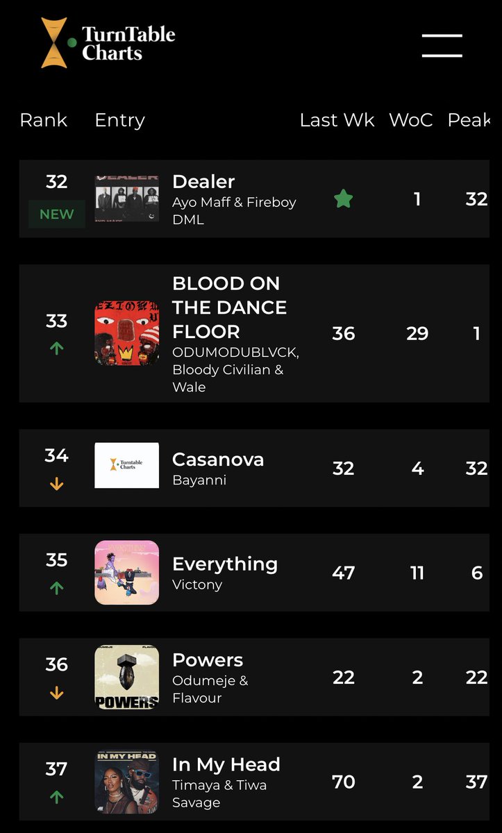 .@AyoMaff and @fireboydml’s “Dealer” debuts at No. 32 on this week’s Official Nigeria Top 100 As a result, Ayo Maff earns his first top 40 entry, and Fireboy DML records his 24th top 40 entry on the chart See full chart here bit.ly/3Eu2Doa
