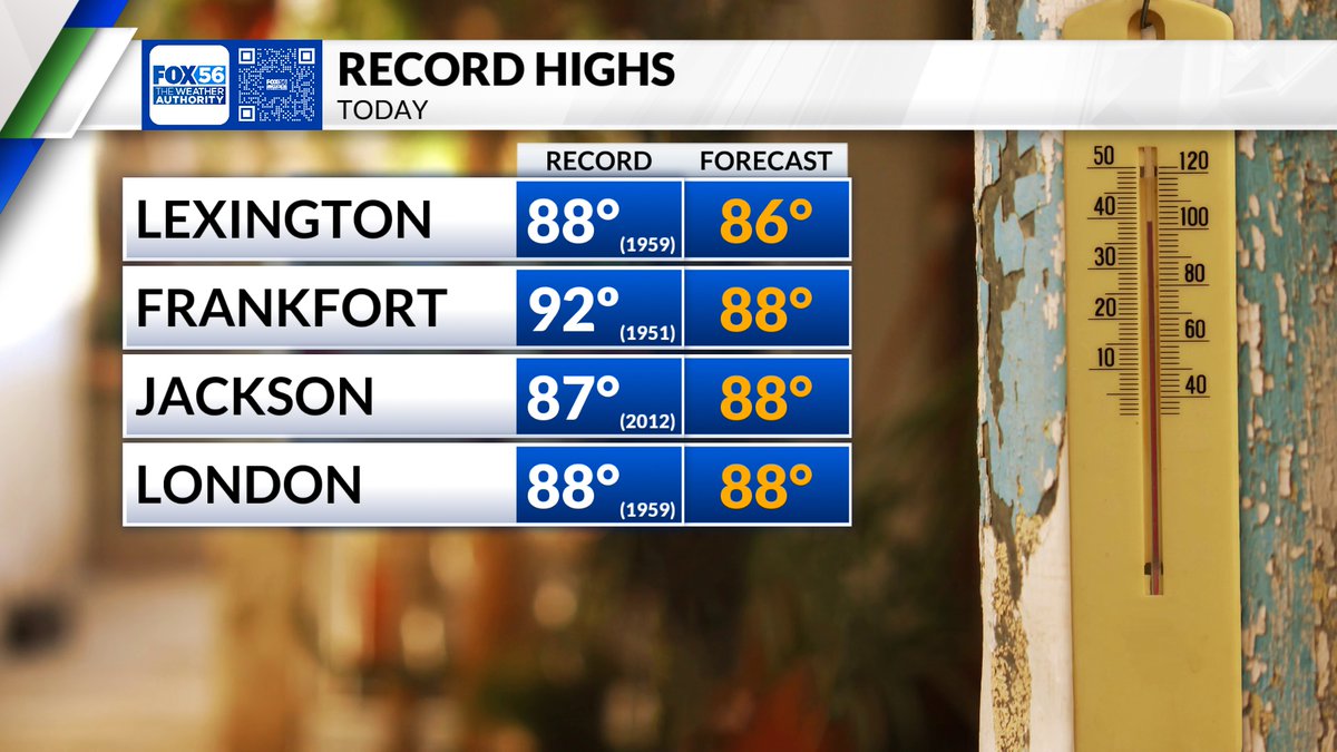 Record High temperatures possible Today. These are highs more typical for June and July.
#kywx