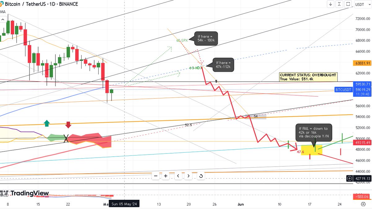 $BTC local bulltrap to either 68 or more likely D100MA flipped resistance at 63, then sharp drop to 47~48 where we battle (yellow box) so either save 2024 bull-run or fail for bear pivot 2Yr bear cycle - my model says cont bull rally thru Nov. My custom cloud indicator key signal