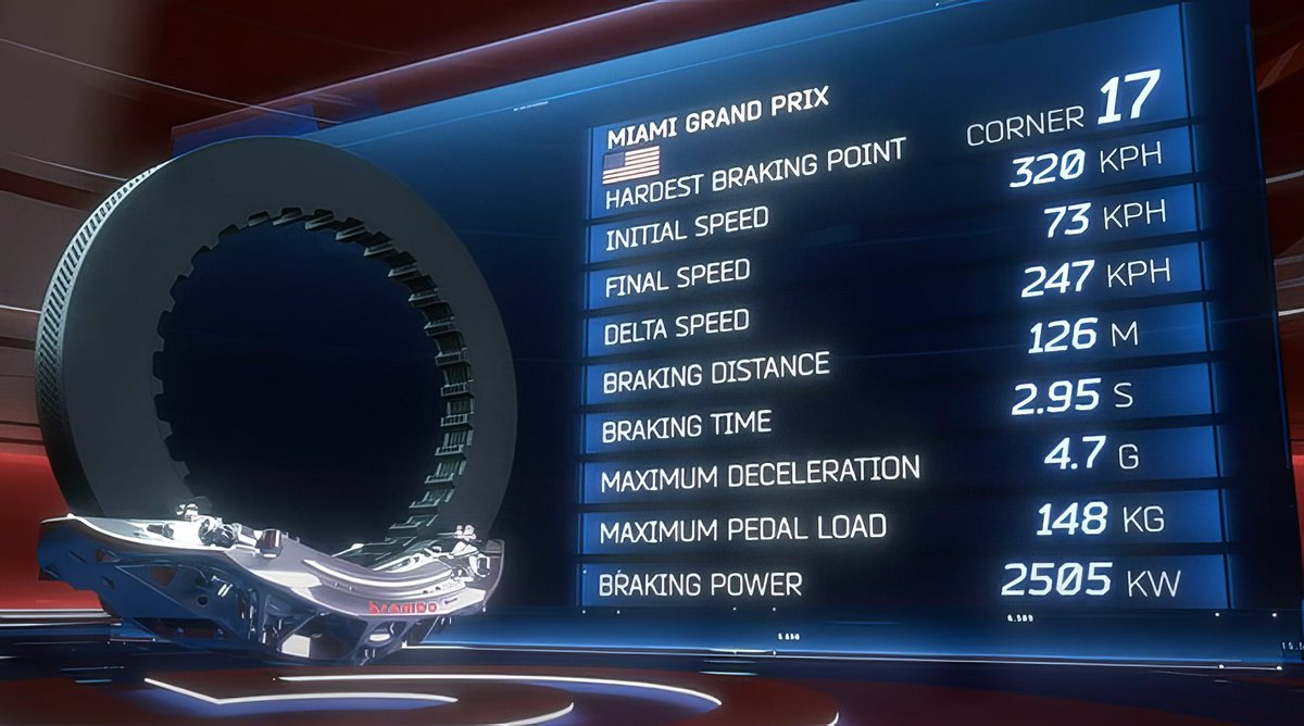 The effort required of drivers at turn 17 of the Miami GP is significant: they experience a maximum deceleration of 4.7 g and must exert a brake pedal load of 148 kg. The braking power is instead 2,505 kW