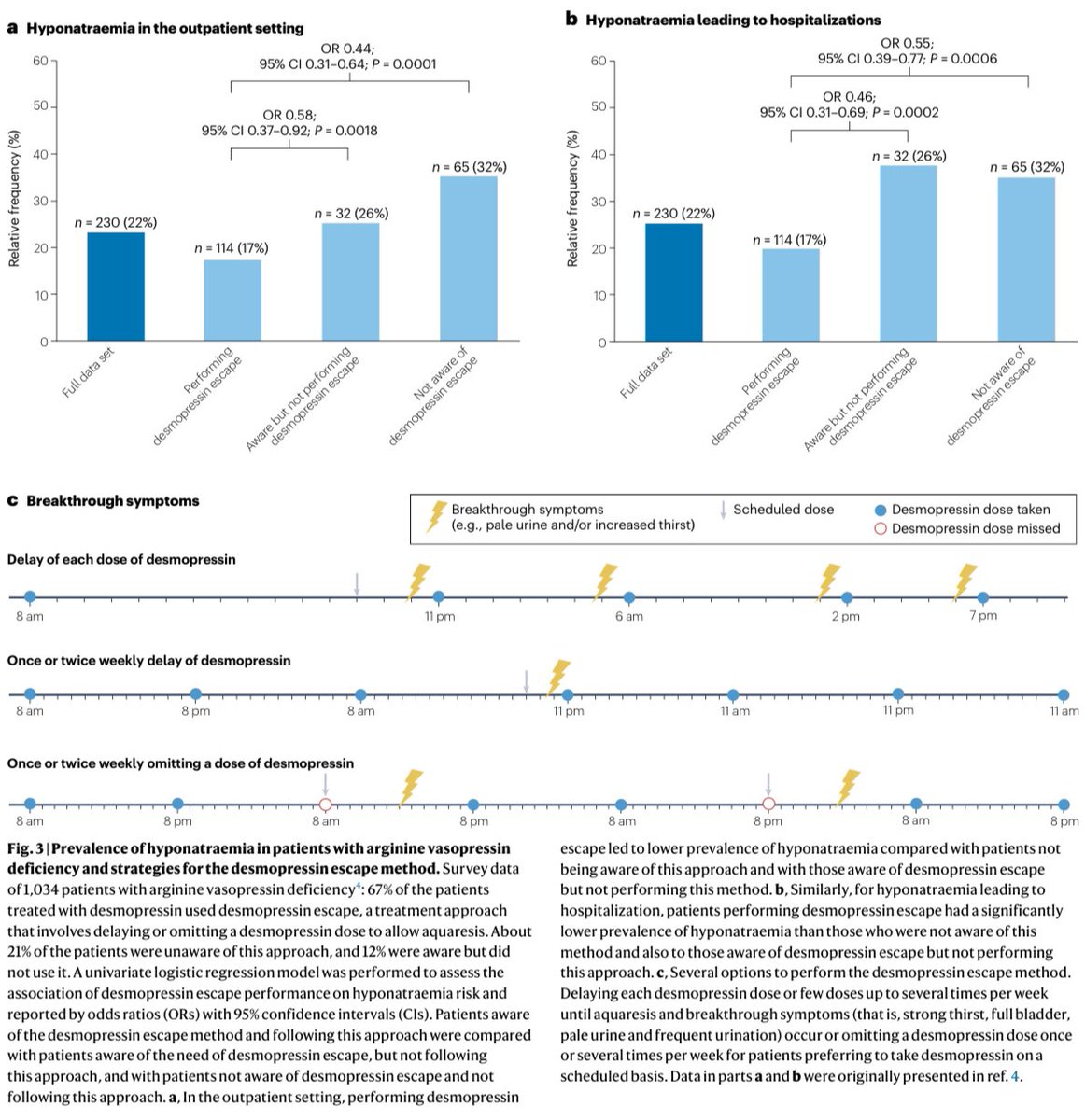 Arginine vasopressin deficiency: diagnosis, management and the relevance of oxytocin deficiency.

📚 Nature Reviews Endocrinology - 2024.
doi: doi.org/10.1038/s41574…