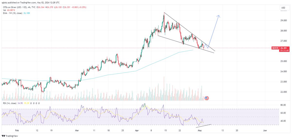 $silver Bull Flag into the 50dema w/ RSI divergence Most are missing the forest for the trees - PTSD still abounds & nearly everyone is looking for a reason to sell & buy back lower... $sil $silj #silversqueeze