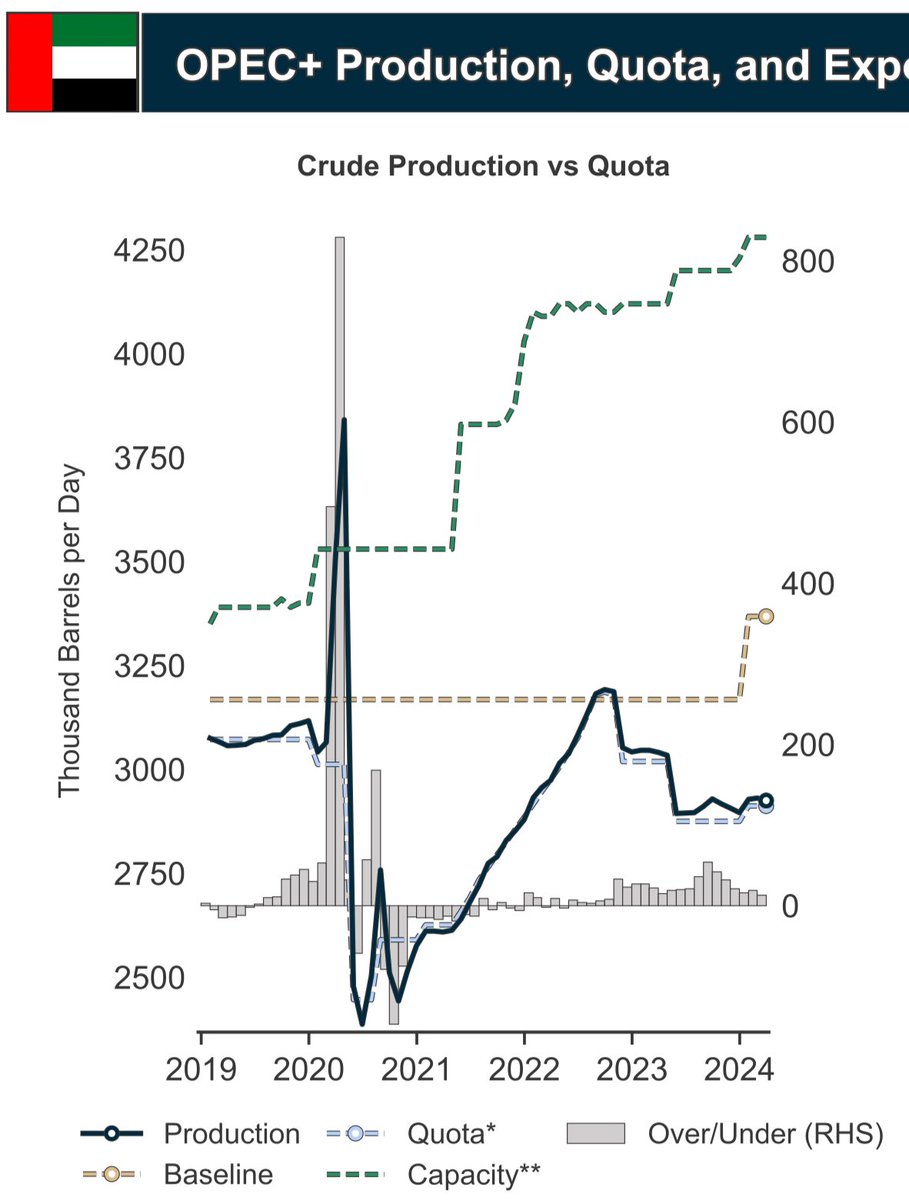 🇦🇪 UAE now claiming its crude production capacity has reached 4.85 MMbpd, en route to 5 MMbpd goal by 2027.

IEA puts capacity slightly lower, but it’s still up more than 1 MMbpd over the past 5 years.

Meanwhile, only ~200 kbpd of that has been recognized in UAE’s OPEC baseline.