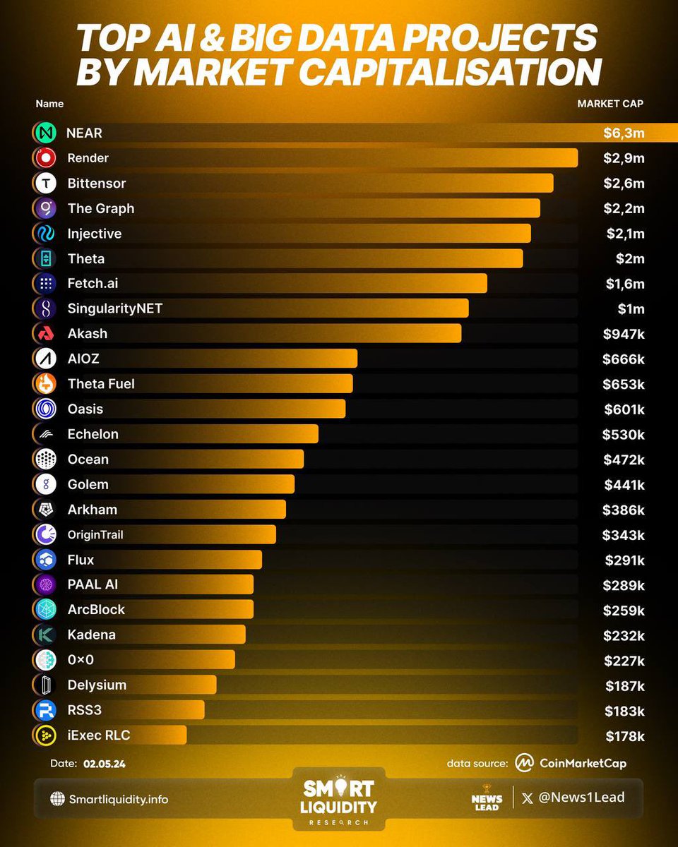 𝐓𝐎𝐏 𝐀𝐈 & 𝐁𝐈𝐆 𝐃𝐀𝐓𝐀 𝐓𝐎𝐊𝐄𝐍𝐒 𝐁𝐘 𝐌𝐀𝐑𝐊𝐄𝐓 𝐂𝐀𝐏𝐈𝐓𝐀𝐋𝐈𝐒𝐀𝐓𝐈𝐎𝐍

@NEARProtocol
@rendernetwork
@opentensor
@graphprotocol
@injective
@Theta_Network
@Fetch_ai
@SingularityNET
@akashnet_
@AIOZNetwork
@Thetafuel
@OasisProtocol
@EchelonFND
@oceanprotocol…