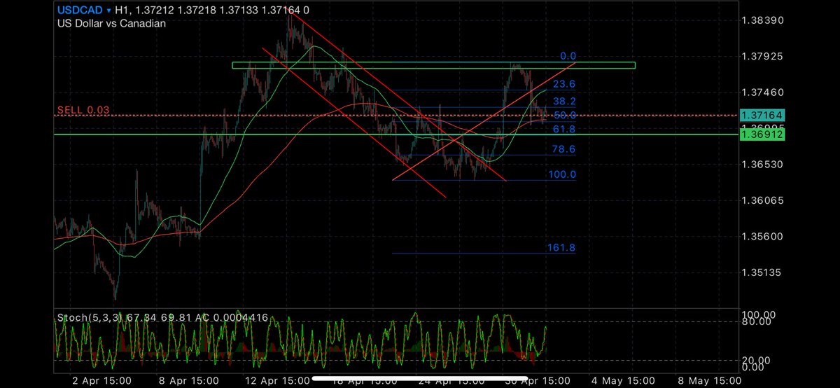 MoreEverything8's tweet image. #ForexDemo #USDCAD #ChartMarkup