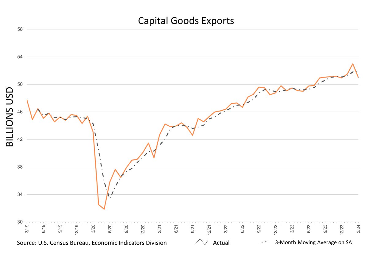 #Imports of #CapitalGoods ($75.7B) in March 2024 were the highest on record (seasonally adjusted). 

➡️ census.gov/foreign-trade/… 

#CensusEconData #ForeignTrade