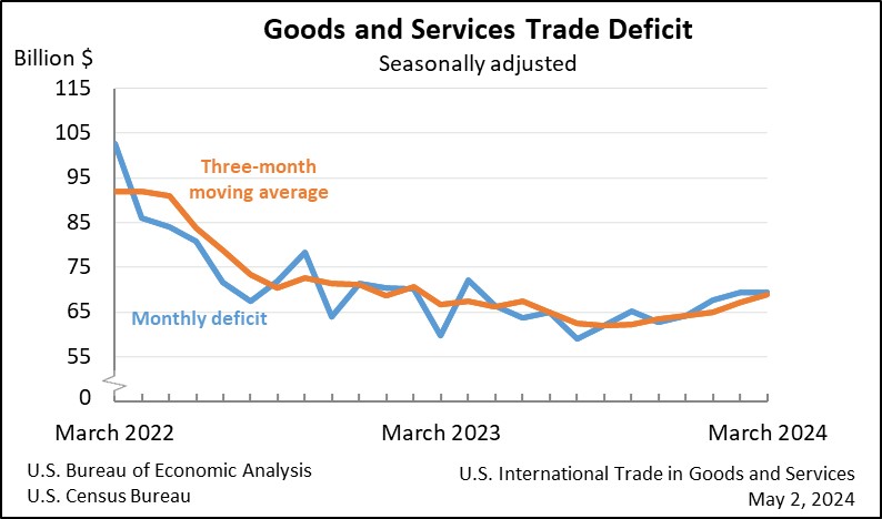 The #TradeDeficit in March 2024 was down 0.1% to $69.4B. 

#Exports were down 2.0% to $257.6B. 

#Imports were down 1.6% to $327.0B (seasonally adjusted). 

➡️ census.gov/foreign-trade/… 

#CensusEconData #ForeignTrade