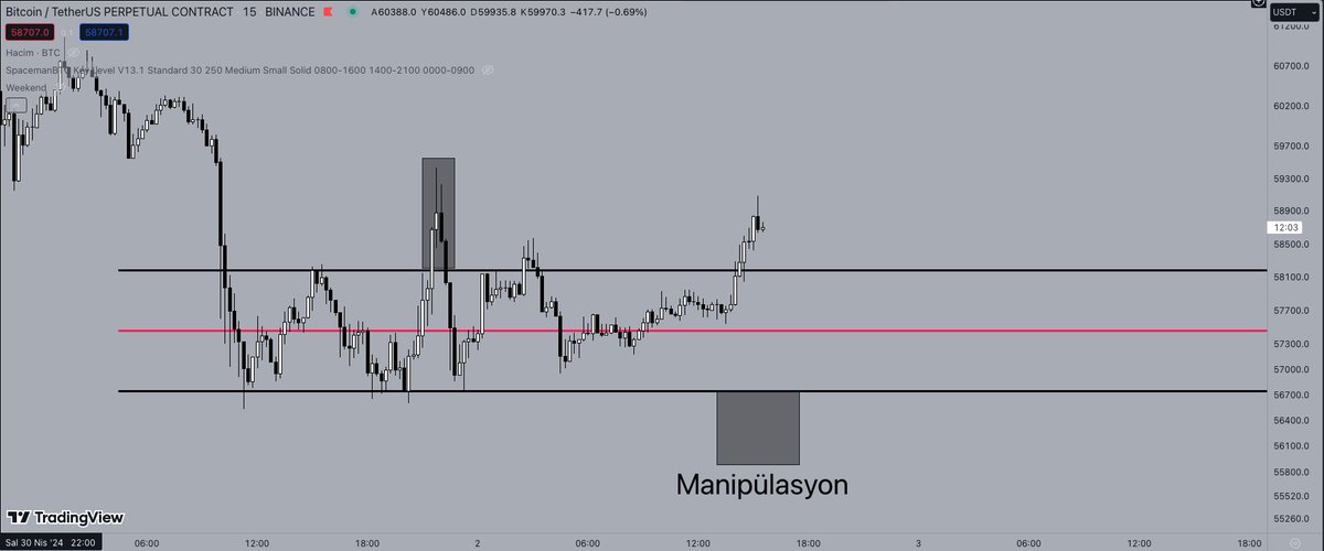 Almak istediğim 2 çeşit işlem vardı. 1. si dip yakalama denemesi olarak 15m range in manipülasyon verip range i kazanması yönündeydi. Ancak şuanda fiyat başka bir hareket yapıyor Rh üzerine çıktı. Küçük çıtır bir long aldım. Eğer Range içerisine girerse (58050) yi kaybederse…
