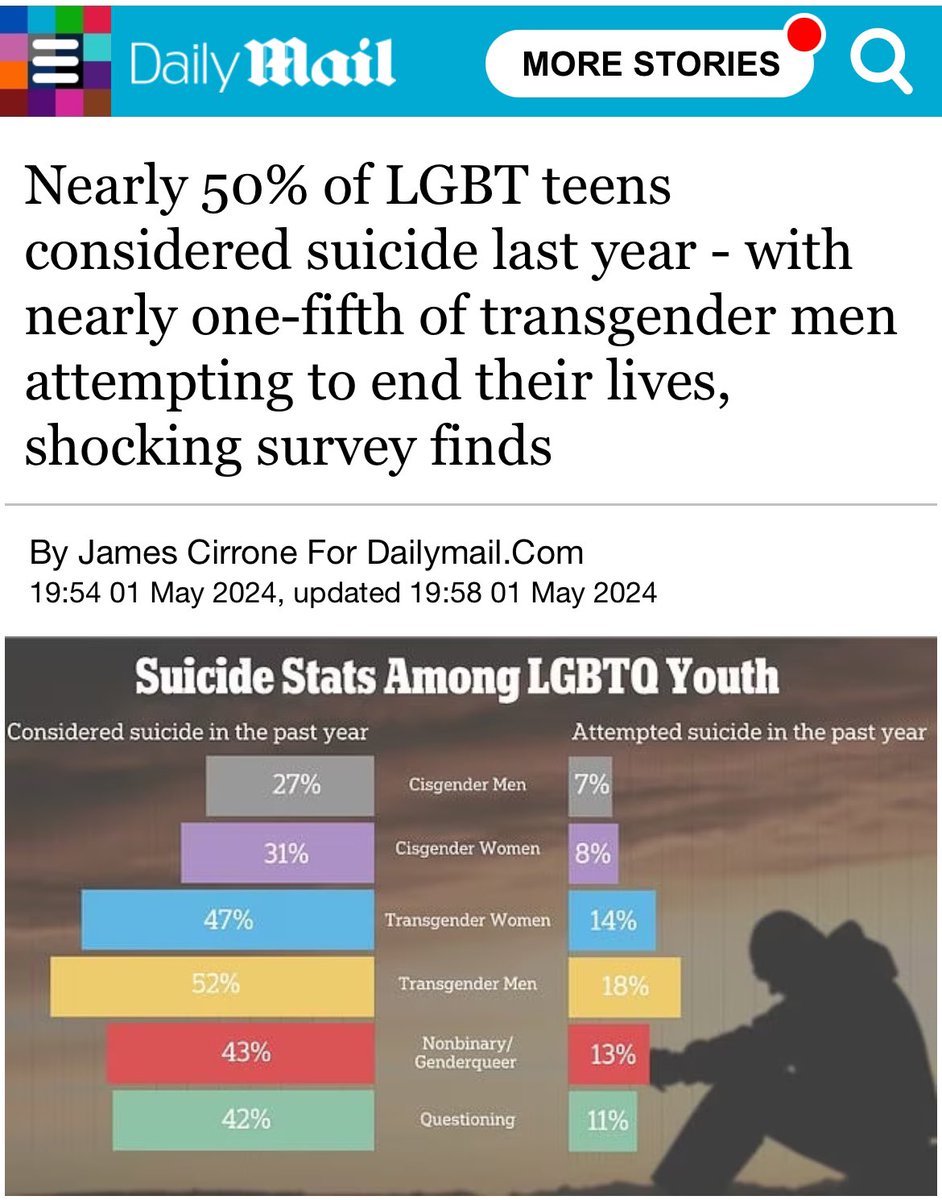 We consider the Daily Mail to be one of the driving forces behind the hatred that is causing LGBT teens to consider and attempt suicide. So the fact they use it as a headline is disgusting!