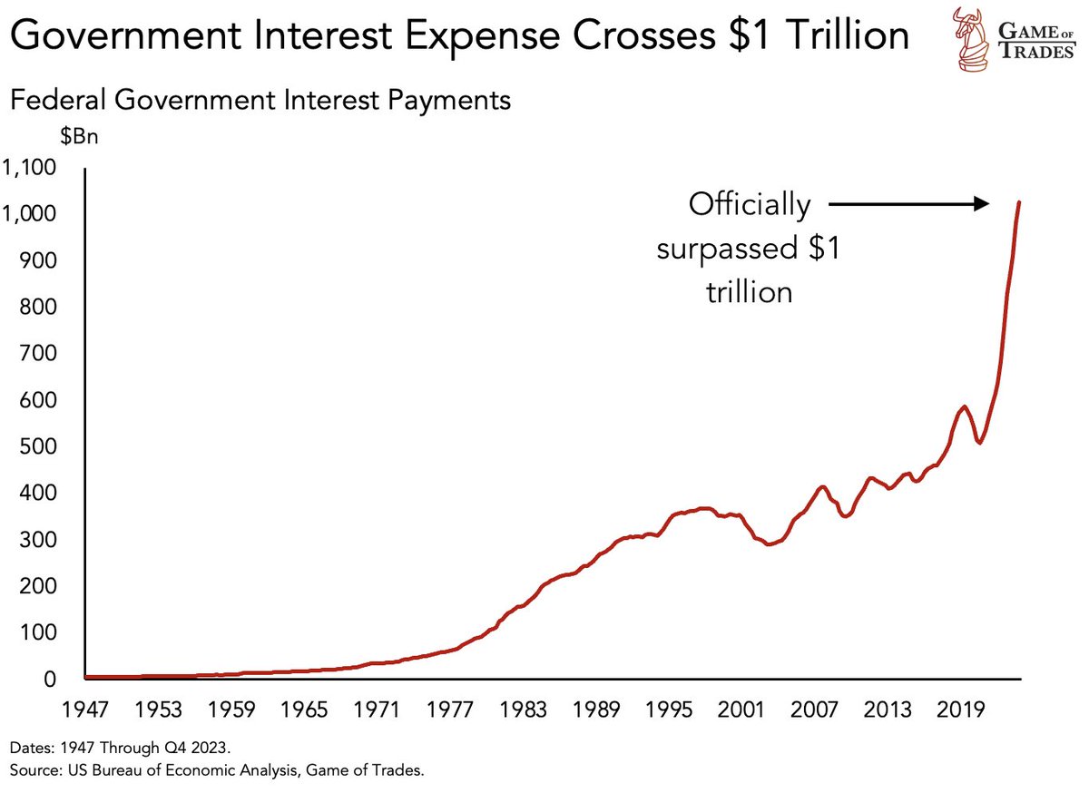 You can’t make this up:

US government interest expense has crossed $1 TRILLION

And at this rate, is expected to hit $1.7 trillion by by April 2025

US debt crisis is now becoming a major concern