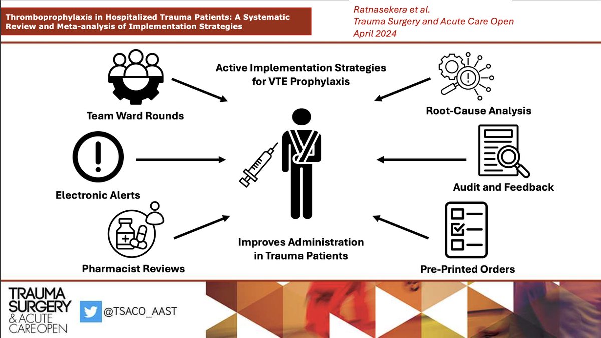'Active implementation strategies such as education, reminders, human and computer alerts, audit and feedback, pre-printed orders, and root cause analysis help improve venous thromboembolism prophylaxis administration in trauma patients' tsaco.bmj.com/content/9/1/e0… @pbatesmurphy…