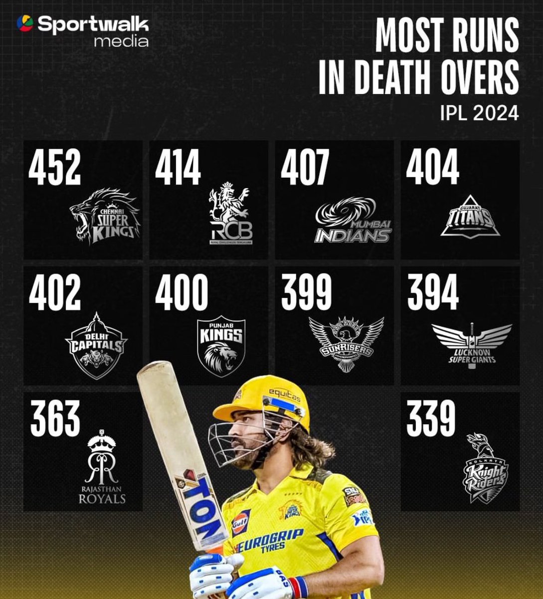 In this, MS Dhoni has contributed 110 runs at 230 SR🐐