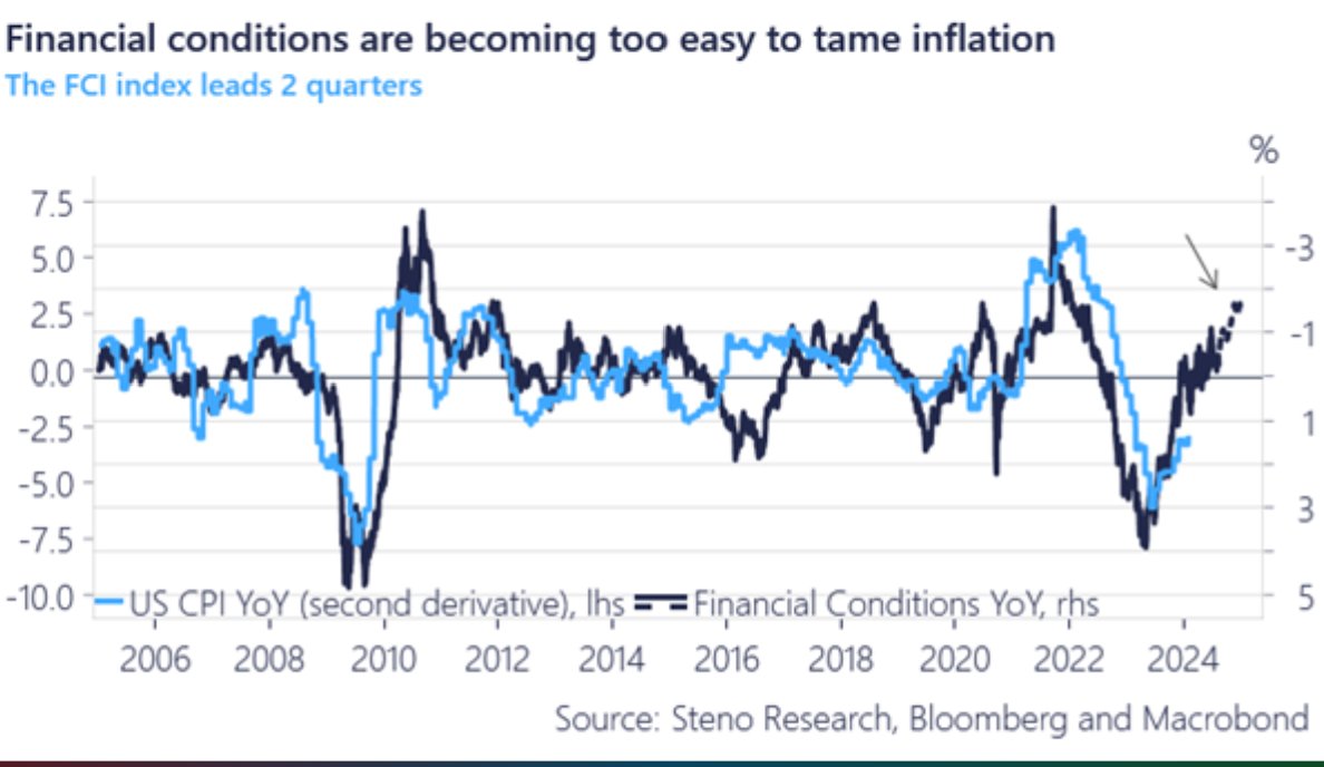 Jobless claims historically low, challenger job cuts collapse, and most importantly Unit Labor costs explode higher to 4.7% from 0.4%. So much for that productivity miracle. If FCI eases from here again (@AndreasSteno), we're in trouble. Fed speak will not be dovish.