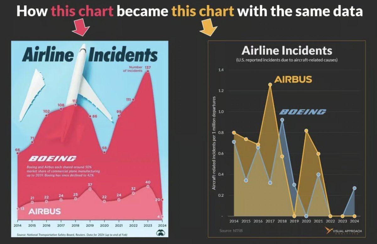 Good takedown of a widely circulated inaccurate chart. “The NTSB data shows that both Boeing and Airbus have remarkably similar safety records - as well as remarkably low incident rates. Flying an Airbus or Boeing aircraft is extremely safe.” @miller22 weekly.visualapproach.io/p/does-data-sh…