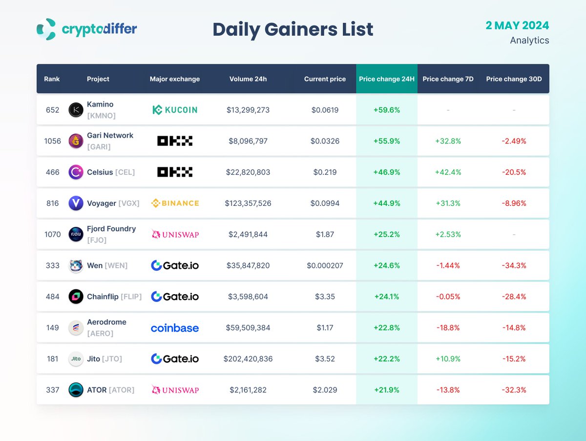 DAILY GAINERS LIST 02 May 2024 24 Hours Price Change: $KMNO +59.6% $GARI +55.9% $CEL +46.9% $VGX +44.9% $FJO +25.2% $WEN +24.6% $FLIP +24.1% $AERO +22.8% $JTO +22.2% $ATOR +21.9% @KaminoFinance @TheGariNetwork @celsiusnetwork @investvoyager @FjordFoundry @wenwencoin…