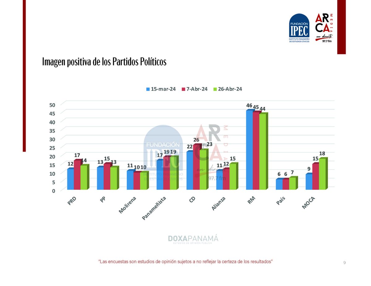 Cuál es la imagen positiva de los Partidos Políticos, según los encuestado por DOXA Panamá @panamaendirecto @FundaIPEC