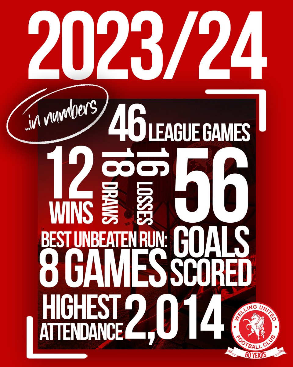 🔢 The season in numbers # Take a look at some of the facts and stats from what was certainly an eventful 2023/24 season for the Wings ⬇️ #WeAreWings🪽