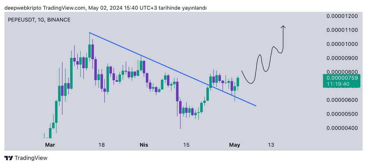 #PEPE yeni ATH? 🧐