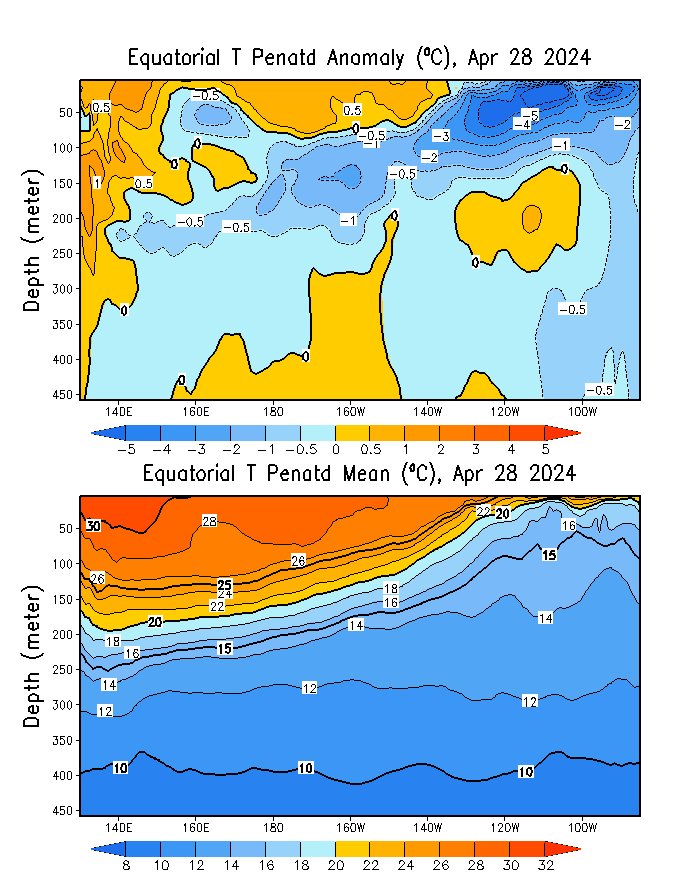 Cooling of sea-surface temperatures in the eastern equatorial #Pacific continues as more cool sub-surface waters push toward the surface. #LaNina
