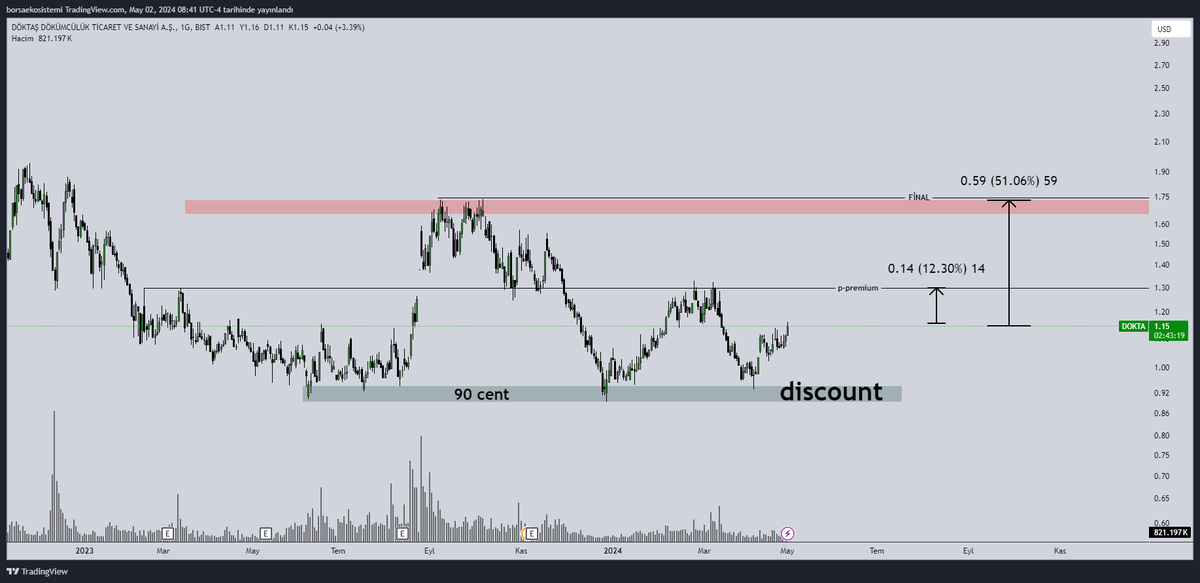 #dokta 

Al-sat-tut yok 

bu grafik dokta hisselerinin 1 senelik swing low desteğine gelmesi üzerine çizilmiştir.

Fiyat bir discount bölgede.

Premium bölgelere zamanla yavaş yavaş geleceğini düşünüyorum.

90 cent seviyesi değerli burası, aşağı kırılmamalı.

BAŞARILAR
