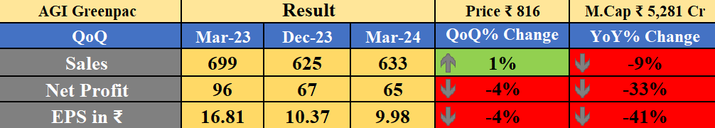 AGI Greenpac Result

-YoY ↓

#banknifty #Nifty #NiftyBank #nifty50 #stockmarketcrash #midcapnifty #smallcap #SmallCaps #AGIGreenpac