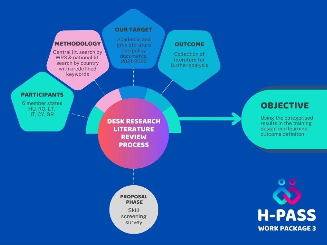 EU_HPASS's tweet photo. H-PASS literature review found that skills healthcare pros need are digital fluency, teamwork & collaboration, skills over roles, and blended learning by mixing online modules, workshops & VR! #digitalhealth #healthcare #HPass #skillsdevelopment https://t.co/X75IGKIxfz