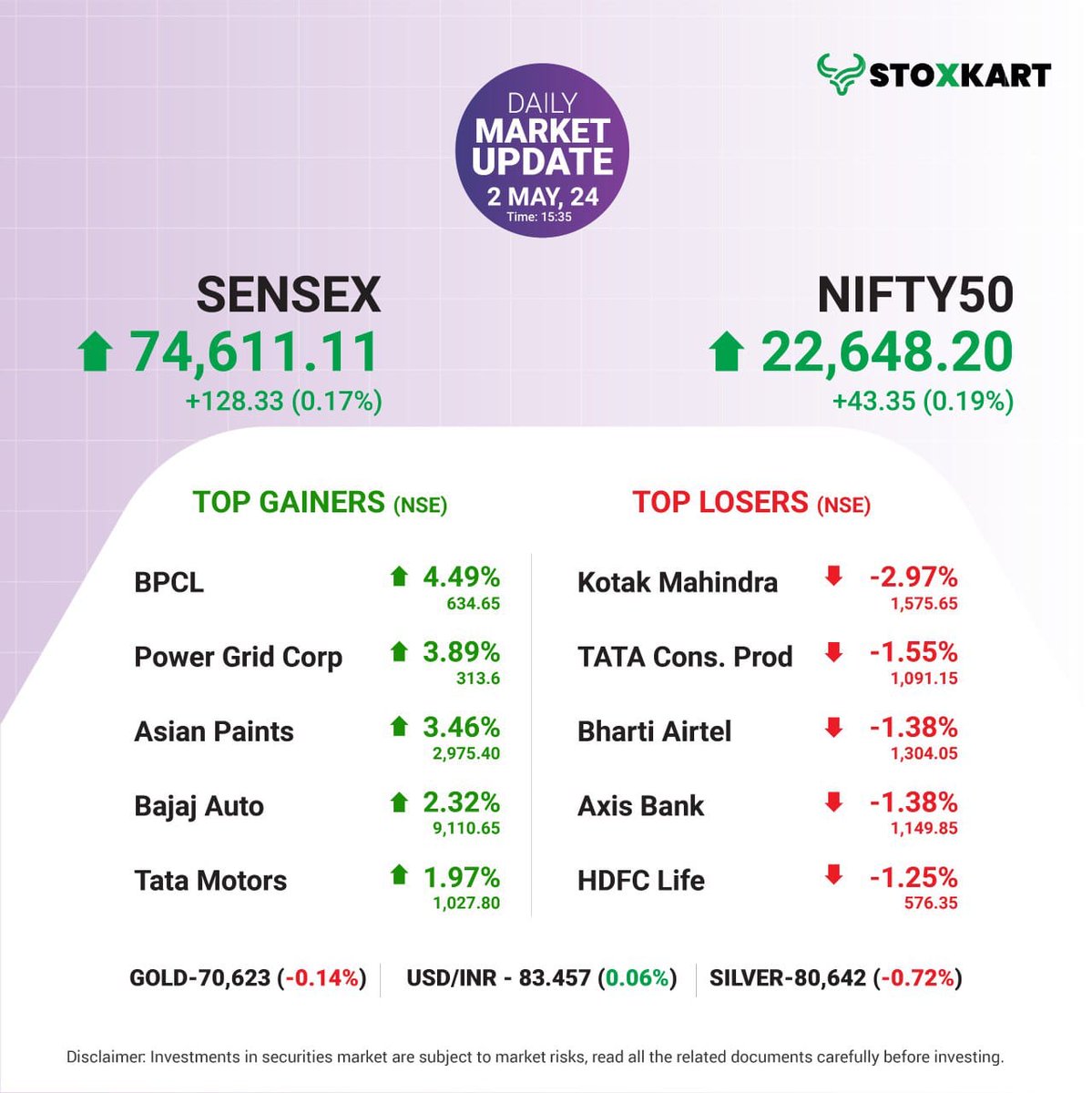 #dailymarketupdate
Here's today's market recap, featuring the top 5 gainers and top 5 losers from the Nifty 50 index.

Have you invested in any of these?
Let us know in the comments below!

#stoxkart #stoxkartapp #tradewithstoxkart #investwithstoxkart