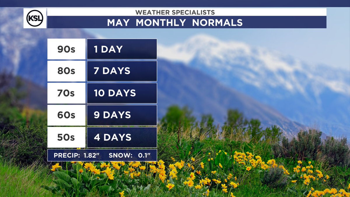 MAY OUTLOOK: Here's what you can expect this month in Salt Lake City. It can get hot, but it can also get cold. A month of variability. #utwx