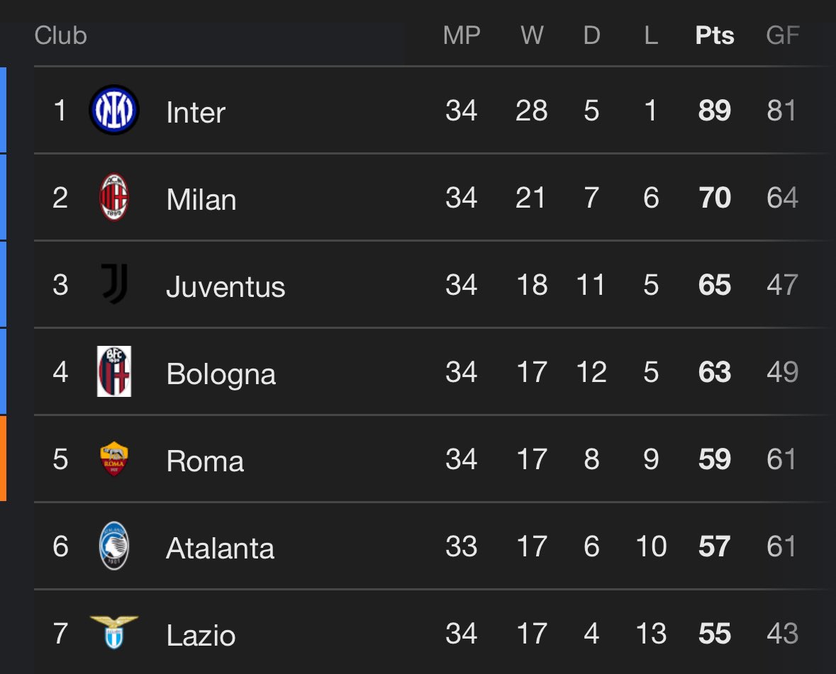 With Italy getting a 5th #ChampionsLeague place, the last 4 matchdays of the Serie A season are about to be lit. Roma, Atalanta and Lazio all in with a shout of 5th. Atalanta with a game in hand but it will go to the wire. Atalanta host Roma on 5/12. Box office.