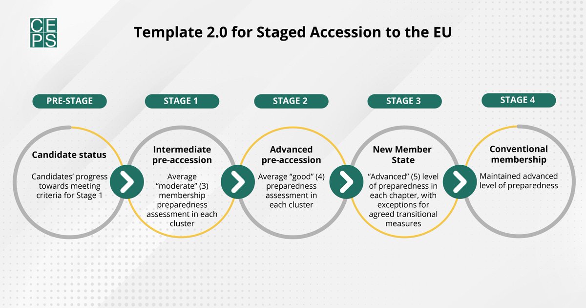 🗣️ After its 20th anniversary, the geo-political necessity of #EUenlargement has become ever more pronounced since #Russia’s full-scale invasion of #Ukraine. 📝 Our and @CEPBelgrade Staged Accession model is the only that provides a comprehensive proposal on how to overcome the…