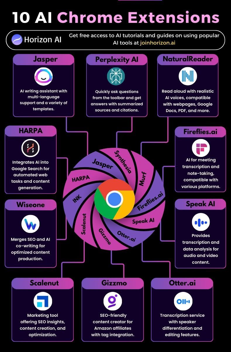 10 extensions Chrome pour l'#IA 🤖
(via Gina Acosta) #Transfonum