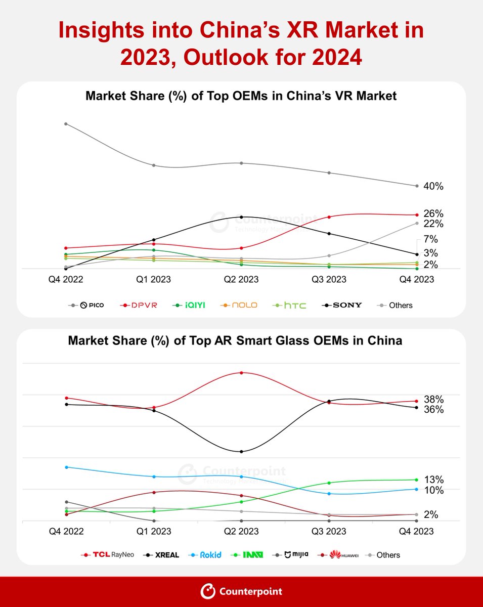 Just published: China’s 2023 VR market shipments mark biggest drop in five years. Key takeaways: - #China’s #VR market declined 56% YoY in H1 2023, worsening to 65% in H2. - Meanwhile, #AR smart glasses market thrived, with TCL-RayNeo and XREAL dominating. - @Apple's