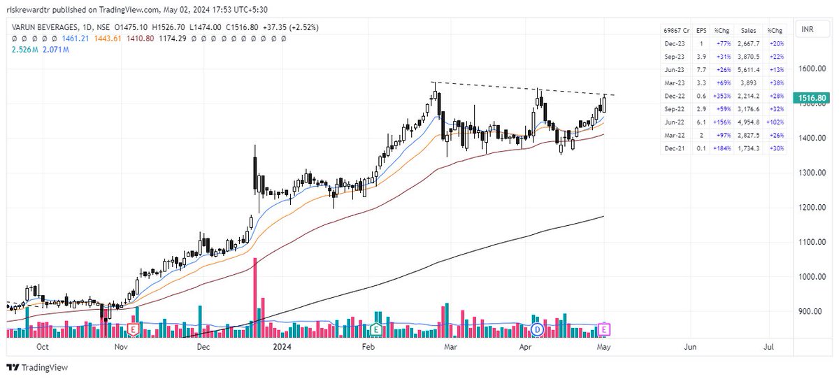 #VARUNBEVERAGES

On the verge of a breakout. EPS growth has been good enough since last 7-8 quarters. Will form higher swing high above 1545.

#StocksToBuy #StocksToWatch #StocksInFocus #BreakoutStock #StockMarket #StocksToTrade #VBL