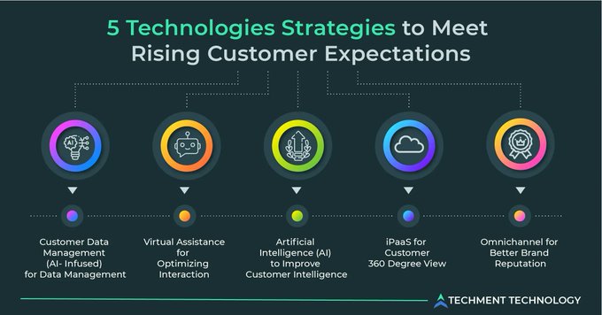 The critical metric for measuring business success is customer experience. Still, expectations have grown, and leaders are thinking about new strategies and technologies to meet them.

Source @techmenttech Link bit.ly/3HQYud2 RT @antgrasso #CustomerExperience