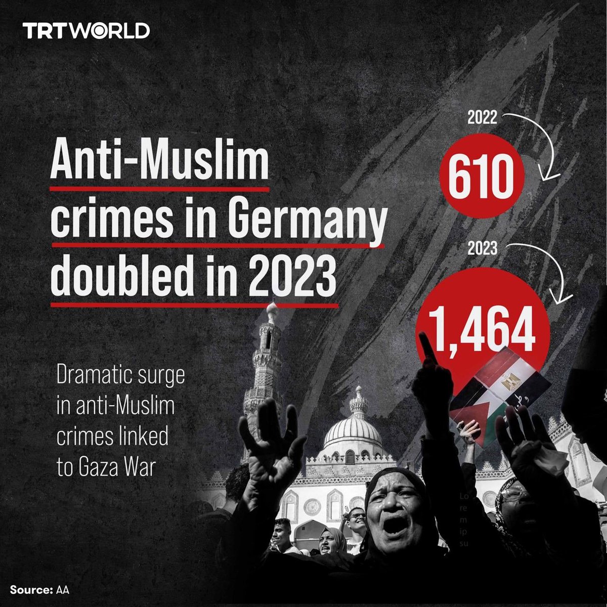 🔺'Menschenrechtsorganisationen sind besorgt über den Anstieg antimuslimischer Hassverbrechen in Deutschland, da die Zahl der angezeigten Verbrechen durch Israels Krieg gegen Gaza stark zugenommen hat.'🔻By TRT World

Leider muss ich sagen, dass dem so ist. Dies ist mir auch seit…